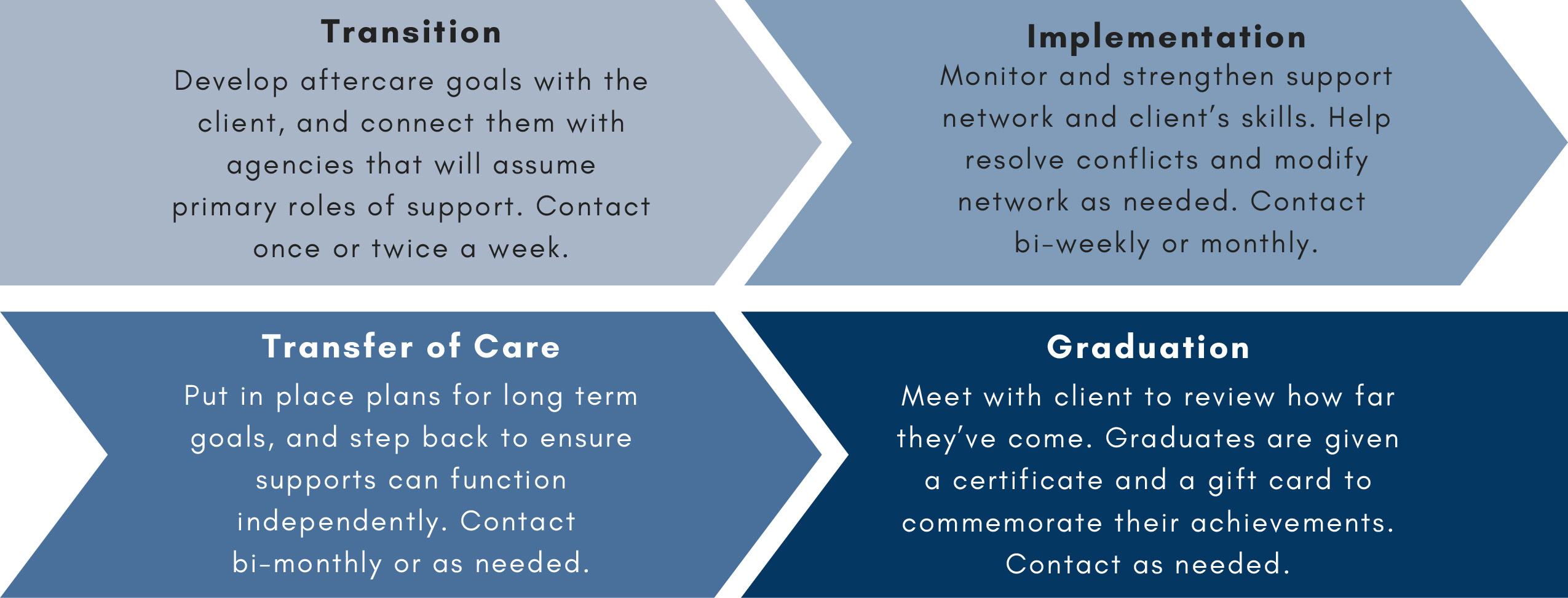 Diagram showing the transformation process from Transition, Implementation, Transfer of Care, to Graduation