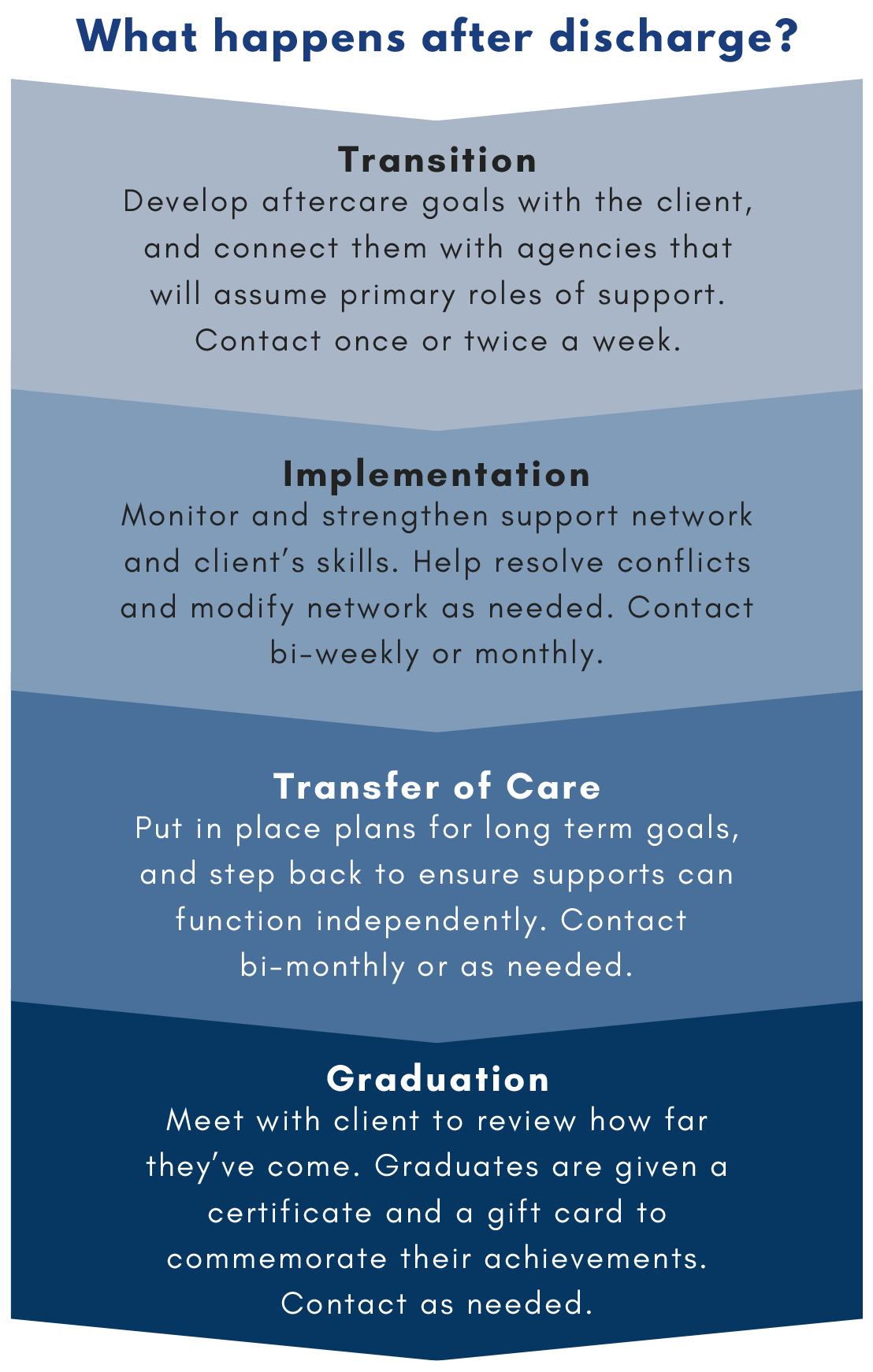 Diagram showing the transformation process from transition through graduation.