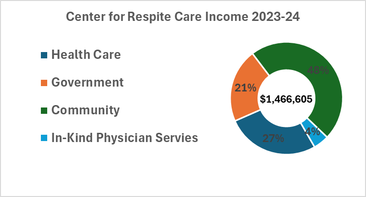 Center for Respite Care Income Breakdown 2023-24